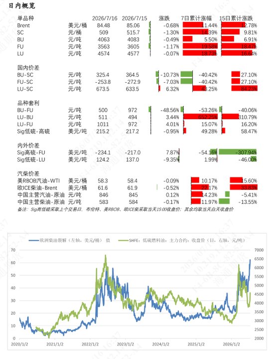 【沥燃油戏】成本端带动作用缓和,关注两指标对BU和LU的指引